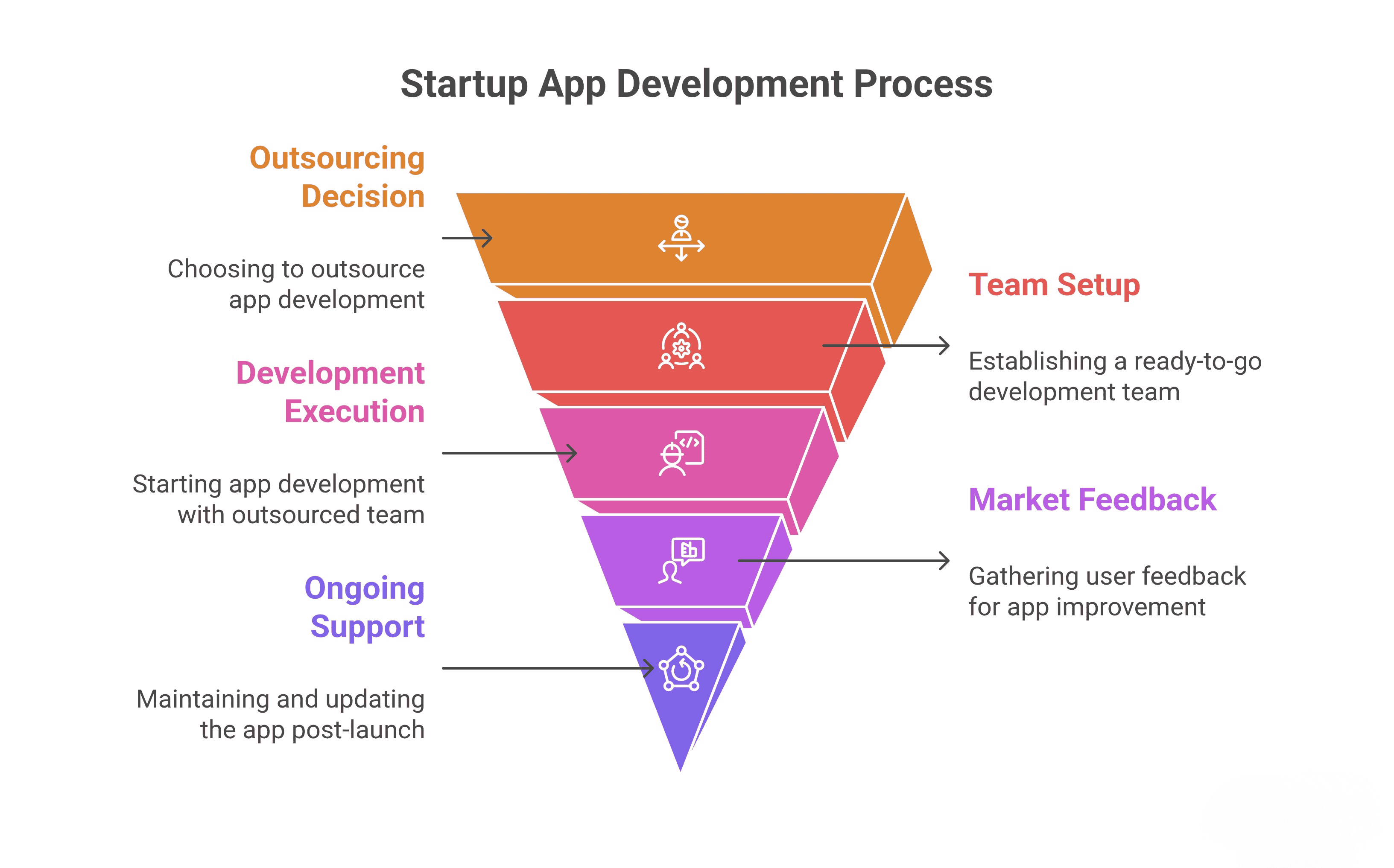 an image that represent the the process of development for startups